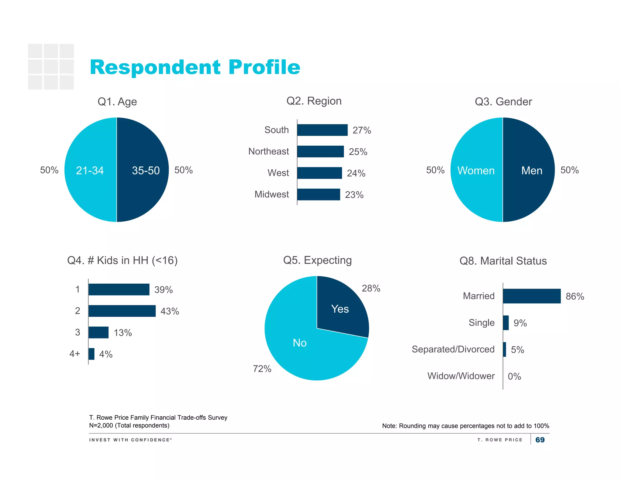 69
50%50%
Respondent Profile
T. Rowe Price Family Financial Trade-offs Survey
N=2,000 (Total respondents)
27%
25%
24%
23%
South
Northeast
West
Midwest
Q2. RegionQ1. Age
50%50% 35-5021-34
Q3. Gender
MenWomen
39%
43%
13%
4%
1
2
3
4+
Q4. # Kids in HH (<16)
28%
72%
Q5. Expecting
Yes
No
86%
9%
5%
0%
Married
Single
Separated/Divorced
Widow/Widower
Q8. Marital Status
Note: Rounding may cause percentages not to add to 100%
 