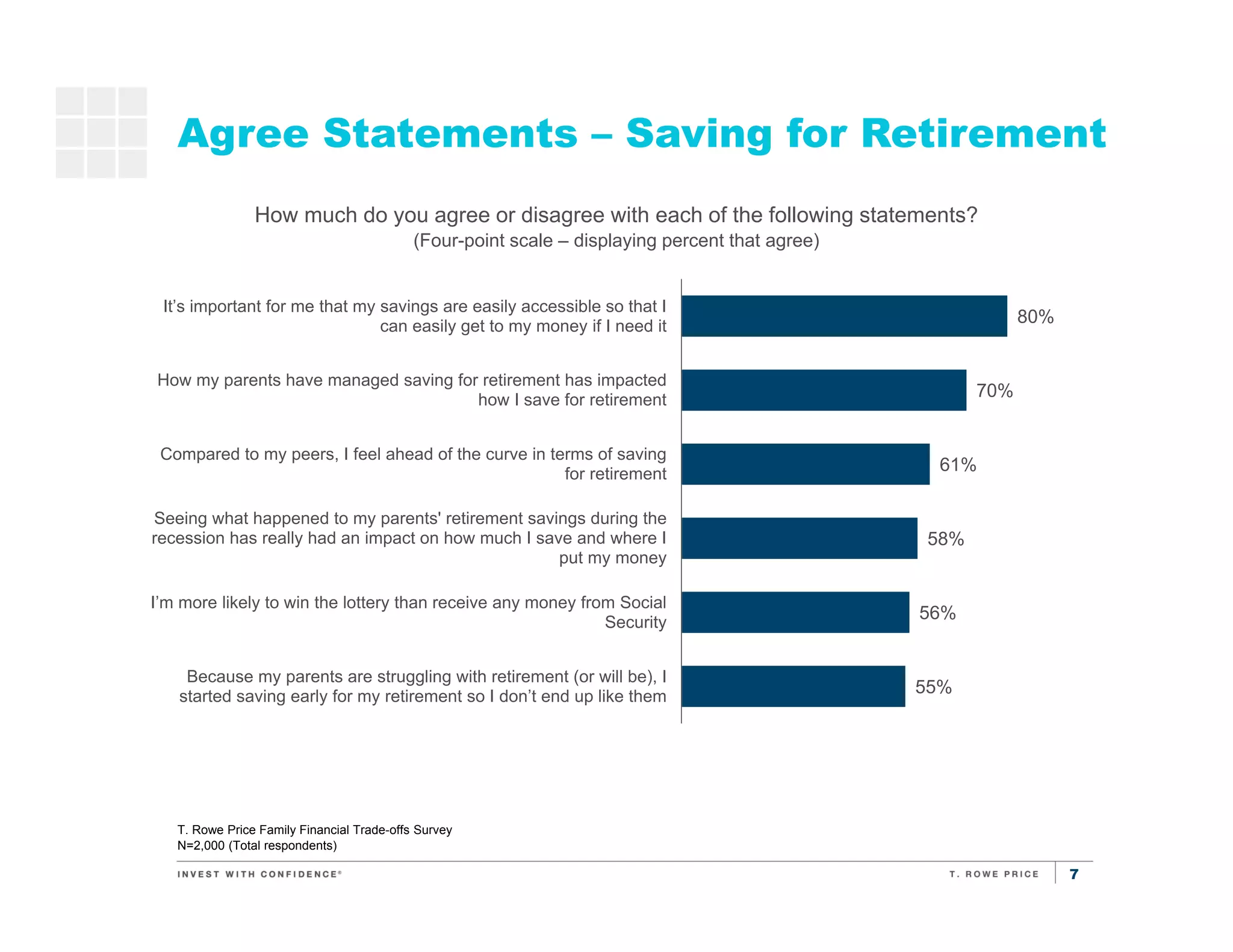 7
Agree Statements – Saving for Retirement
T. Rowe Price Family Financial Trade-offs Survey
N=2,000 (Total respondents)
Saving for
kids’
education
How much do you agree or disagree with each of the following statements?
(Four-point scale – displaying percent that agree)
80%
70%
61%
58%
56%
55%
It’s important for me that my savings are easily accessible so that I
can easily get to my money if I need it
How my parents have managed saving for retirement has impacted
how I save for retirement
Compared to my peers, I feel ahead of the curve in terms of saving
for retirement
Seeing what happened to my parents' retirement savings during the
recession has really had an impact on how much I save and where I
put my money
I’m more likely to win the lottery than receive any money from Social
Security
Because my parents are struggling with retirement (or will be), I
started saving early for my retirement so I don’t end up like them
 