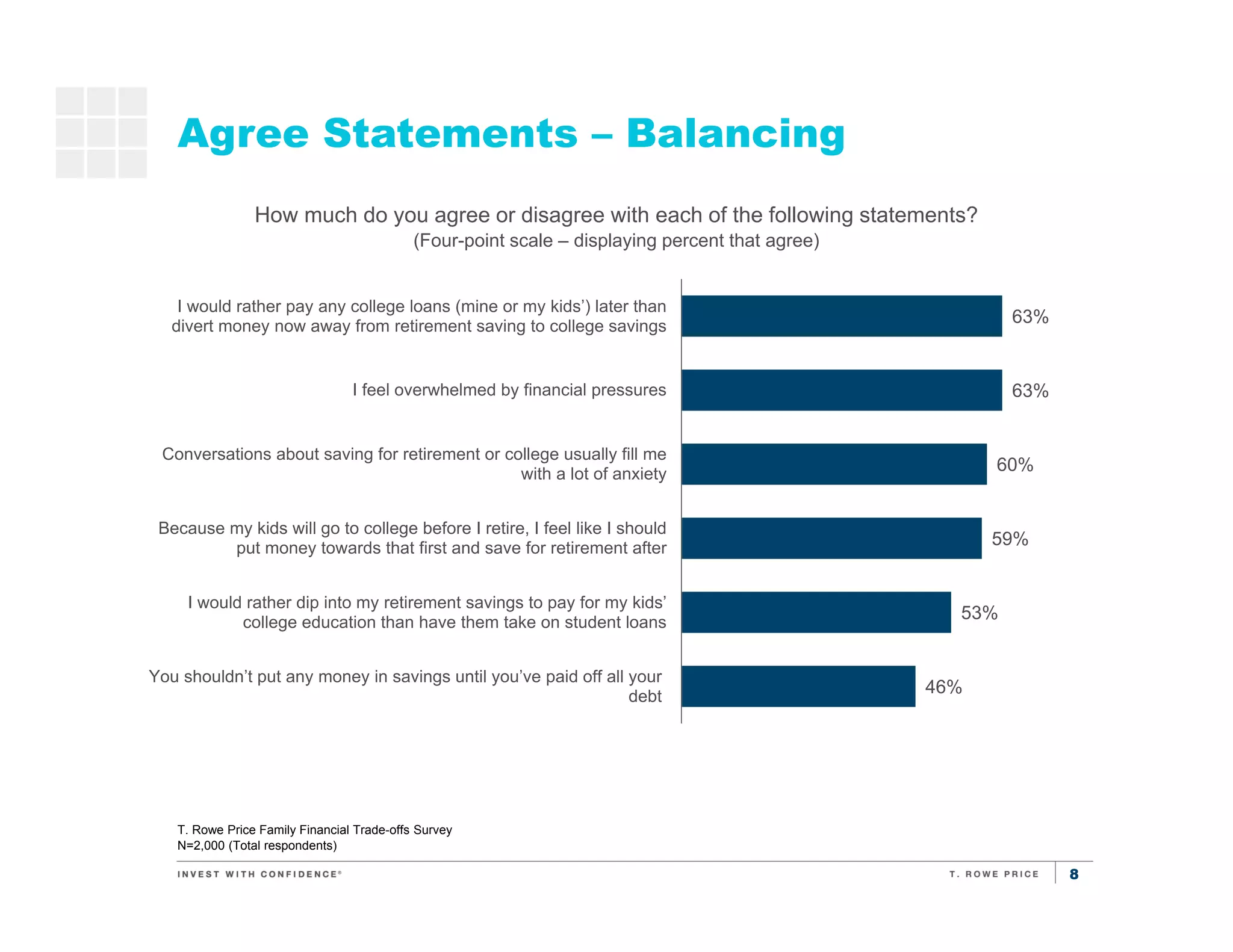 8
Agree Statements – Balancing
T. Rowe Price Family Financial Trade-offs Survey
N=2,000 (Total respondents)
Saving for
kids’
education
How much do you agree or disagree with each of the following statements?
(Four-point scale – displaying percent that agree)
63%
63%
60%
59%
53%
46%
I would rather pay any college loans (mine or my kids’) later than
divert money now away from retirement saving to college savings
I feel overwhelmed by financial pressures
Conversations about saving for retirement or college usually fill me
with a lot of anxiety
Because my kids will go to college before I retire, I feel like I should
put money towards that first and save for retirement after
I would rather dip into my retirement savings to pay for my kids’
college education than have them take on student loans
You shouldn’t put any money in savings until you’ve paid off all your
debt
 