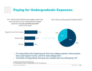 12
Paying for Undergraduate Expenses
74%
61%
52%
Regular income from working
Student loans
Savings
T. Rowe Price Family Financial Trade-offs Survey
N=1,368 (Helped pay for their own college expense); N=837 (Took student loan)
Q11. Which of the following have you used to pay
for the portion of your undergraduate college
expenses that you covered yourself?
(Check all that apply)
• For respondents who helped pay for their own college expense, three-quarters
have used regular income, and 61% took college loans
• Two-thirds of respondents who took out a student loan are still paying it off
Q12. Are you still paying off student loans?
66%
34%
Yes
No
 