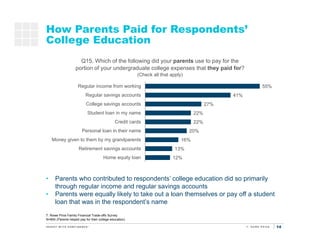 14
How Parents Paid for Respondents’
College Education
55%
41%
27%
22%
22%
20%
16%
13%
12%
Regular income from working
Regular savings accounts
College savings accounts
Student loan in my name
Credit cards
Personal loan in their name
Money given to them by my grandparents
Retirement savings accounts
Home equity loan
T. Rowe Price Family Financial Trade-offs Survey
N=854 (Parents helped pay for their college education)
Q15. Which of the following did your parents use to pay for the
portion of your undergraduate college expenses that they paid for?
(Check all that apply)
• Parents who contributed to respondents’ college education did so primarily
through regular income and regular savings accounts
• Parents were equally likely to take out a loan themselves or pay off a student
loan that was in the respondent’s name
 