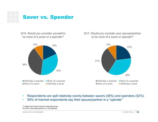 16
Saver vs. Spender
T. Rowe Price Family Financial Trade-offs Survey
N=2,000 (Total respondents); N=1,726 (Married)
• Respondents are split relatively evenly between savers (48%) and spenders (52%)
• 59% of married respondents say their spouse/partner is a “spender”
Q16. Would you consider yourself to
be more of a saver or a spender?
18%
34%
38%
10%
Definitely a spender More of a spender
More of a saver Definitely a saver
Q17. Would you consider your spouse/partner
to be more of a saver or spender?
23%
36%
31%
10%
Definitely a spender More of a spender
More of a saver Definitely a saver
 