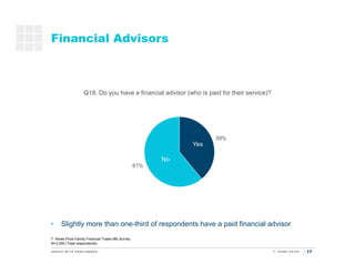 17
Financial Advisors
T. Rowe Price Family Financial Trade-offs Survey
N=2,000 (Total respondents)
Q18. Do you have a fina...