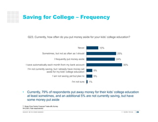 26
Saving for College – Frequency
T. Rowe Price Family Financial Trade-offs Survey
N=2,000 (Total respondents)
• Currently, 79% of respondents put away money for their kids’ college education
at least sometimes, and an additional 5% are not currently saving, but have
some money put aside
Q23. Currently, how often do you put money aside for your kids’ college education?
Saving
for
retirement
Saving for
kids’
education
10%
25%
24%
30%
5%
5%
1%
Never
Sometimes, but not as often as I should
I frequently put money aside
I save automatically each month from my bank account
I'm not currently saving, but I already have money set
aside for my kids' college education
I am not saving yet but plan to
I'm not sure
 