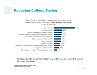 32
Reducing College Saving
T. Rowe Price Family Financial Trade-offs Survey
N=1,584 (Currently saving for college)
• Job loss would be the primary reason respondents would reduce the amount
they save for college
Saving
for
retirement
Saving for
kids’
education
Q30. Which of the following would cause you to reduce the
amount you regularly save for your kids’ college education?
(Check all that apply)
54%
22%
21%
20%
19%
18%
18%
17%
17%
14%
8%
Loss of a job
Need a new car
Support your parents or other relatives
Realize the need to catch up on retirement savings
Need to pay for home improvement project
Birth or adoption of a new child
Need to relocate
Holiday shopping
Feel it will be impossible to meet increased cost of college
Expensive family vacation
Discouraged by the low college graduation rates
 