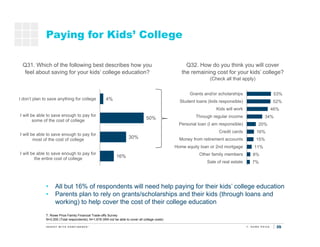 35
Paying for Kids’ College
T. Rowe Price Family Financial Trade-offs Survey
N=2,000 (Total respondents); N=1,678 (Will not be able to cover all college costs)
• All but 16% of respondents will need help paying for their kids’ college education
• Parents plan to rely on grants/scholarships and their kids (through loans and
working) to help cover the cost of their college education
Q31. Which of the following best describes how you
feel about saving for your kids’ college education?
53%
52%
46%
34%
20%
16%
15%
11%
8%
7%
Grants and/or scholarships
Student loans (kids responsible)
Kids will work
Through regular income
Personal loan (I am responsible)
Credit cards
Money from retirement accounts
Home equity loan or 2nd mortgage
Other family members
Sale of real estate
Q32. How do you think you will cover
the remaining cost for your kids’ college?
(Check all that apply)
4%
50%
30%
16%
I don’t plan to save anything for college
I will be able to save enough to pay for
some of the cost of college
I will be able to save enough to pay for
most of the cost of college
I will be able to save enough to pay for
the entire cost of college
 