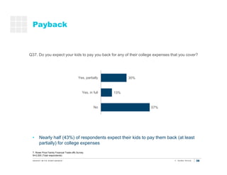 38
Payback
T. Rowe Price Family Financial Trade-offs Survey
N=2,000 (Total respondents)
• Nearly half (43%) of respondents expect their kids to pay them back (at least
partially) for college expenses
Saving for
kids’
education
Q37. Do you expect your kids to pay you back for any of their college expenses that you cover?
30%
13%
57%
Yes, partially
Yes, in full
No
 