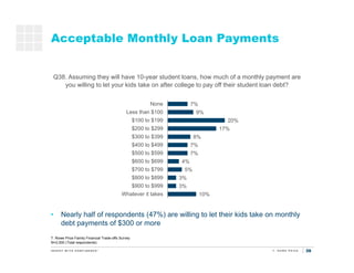 39
Acceptable Monthly Loan Payments
T. Rowe Price Family Financial Trade-offs Survey
N=2,000 (Total respondents)
• Nearly half of respondents (47%) are willing to let their kids take on monthly
debt payments of $300 or more
Saving for
kids’
education
Q38. Assuming they will have 10-year student loans, how much of a monthly payment are
you willing to let your kids take on after college to pay off their student loan debt?
7%
9%
20%
17%
8%
7%
7%
4%
5%
3%
3%
10%
None
Less than $100
$100 to $199
$200 to $299
$300 to $399
$400 to $499
$500 to $599
$600 to $699
$700 to $799
$800 to $899
$900 to $999
Whatever it takes
 