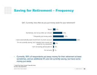 46
Saving for Retirement – Frequency
T. Rowe Price Family Financial Trade-offs Survey
N=2,000 (Total respondents)
• Currently, 89% of respondents put away money for their retirement at least
sometimes, and an additional 4% are not currently saving, but have some
money put aside
Q47. Currently, how often do you put money aside for your retirement?
Saving
for
retirement
Saving for
kids’
education
5%
19%
22%
48%
4%
2%
1%
Never
Sometimes, but not as often as I should
I frequently put money aside
I save automatically each month from my bank account
I'm not currently saving, but I already have money set
aside for my retirement
I am not saving yet but plan to
I'm not sure
 