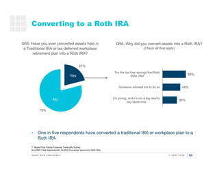53
Converting to a Roth IRA
Q55. Have you ever converted assets held in
a Traditional IRA or tax-deferred workplace
retirement plan into a Roth IRA?
21%
79%
Yes
No
• One in five respondents have converted a traditional IRA or workplace plan to a
Roth IRA
T. Rowe Price Family Financial Trade-offs Survey
N=2,000 (Total respondents); N=424 (Converted account to Roth IRA)
Q56. Why did you convert assets into a Roth IRA?
(Check all that apply)
58%
44%
36%
For the tax-free savings that Roth
IRAs offer
Someone advised me to do so
I’m young, and it’s not a big deal to
pay taxes now
 