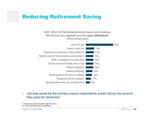 54
Reducing Retirement Saving
T. Rowe Price Family Financial Trade-offs Survey
N=1,780 (Currently saving for retirement)
• Job loss would be the primary reason respondents would reduce the amount
they save for retirement
Saving
for
retirement
Saving for
kids’
education
Q57. Which of the following would cause you to reduce
the amount you regularly save for your retirement?
(Check all that apply)
58%
18%
17%
16%
16%
16%
16%
14%
13%
11%
9%
Loss of a job
Need a new car
Support your parents or other relatives
Need to pay for home improvement project
Birth or adoption of a new child
Saving for future health care costs
Need to relocate
Holiday shopping
Reading about the cost of college
Expensive family vacation
Reading about the cost of retirement
 