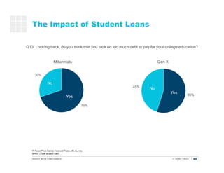 60
The Impact of Student Loans
T. Rowe Price Family Financial Trade-offs Survey
N=837 (Took student loan)
Q13. Looking back, do you think that you took on too much debt to pay for your college education?
70%
30%
Yes
No
55%
45%
Yes
No
Millennials Gen X
 
