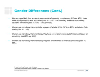67
Gender Differences (Cont.)
Saving
for
retirement
Saving for
kids’
education
Men are more likely than women to save regularly/frequently for retirement (61% vs. 47%), have
more money saved for kids’ education (45% vs. 32% - $10K or more), and have more money
saved for retirement (80% vs. 62% - $25K or more).
Women are more likely than men to be unaware of what a 529 is (32% vs. 23%) and what a Roth
IRA is (25% vs. 15%).
Women are more likely than men to say they have never taken money out of retirement to pay for
something else (47% vs. 38%).
Women are more likely than men to say they feel overwhelmed by financial pressures (68% vs.
58%).
T. Rowe Price Family Financial Trade-offs Survey
* A complete list of significant findings by gender is available in the appendix
 