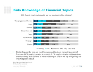 14
Kids’ Knowledge of Financial Topics
T. Rowe Price Parents, Kids & Money Survey
N=881 (Kids: Total respondents)
Saving f...