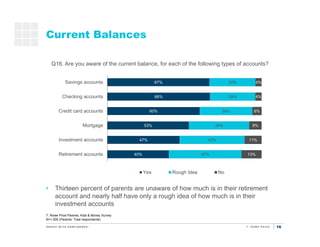 16
Current Balances
T. Rowe Price Parents, Kids & Money Survey
N=1,000 (Parents: Total respondents)
Q16. Are you aware of ...