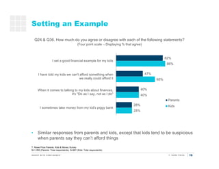 19
Setting an Example
T. Rowe Price Parents, Kids & Money Survey
N=1,000 (Parents: Total respondents); N=881 (Kids: Total ...