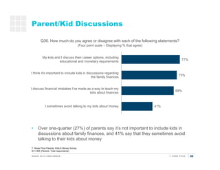 20
Parent/Kid Discussions
T. Rowe Price Parents, Kids & Money Survey
N=1,000 (Parents: Total respondents)
Q36. How much do...