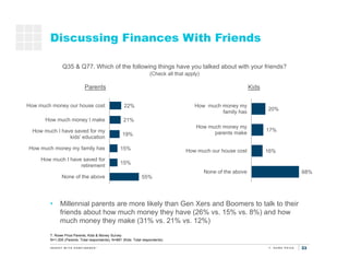 33
Discussing Finances With Friends
T. Rowe Price Parents, Kids & Money Survey
N=1,000 (Parents: Total respondents); N=881...