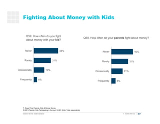57
Fighting About Money With Kids
T. Rowe Price Parents, Kids & Money Survey
N=881 (Parents: Kids Participating in Survey)...