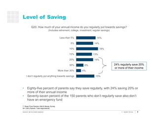 7
Level of Saving
T. Rowe Price Parents, Kids & Money Survey
N=1,000 (Parents: Total respondents)
Q20. How much of your an...