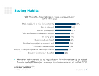 8
Saving Habits
T. Rowe Price Parents, Kids & Money Survey
N=1,000 (Parents: Total respondents)
Q38. Which of the followin...