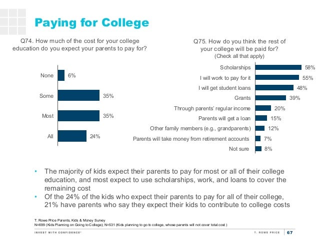 What percentage of parents pay for college?