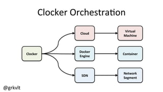 @grkvlt	
  
Clocker	
  Orchestra/on	
  
Docker	
  
Engine	
  
Virtual	
  
Machine	
  
Container	
  Clocker	
  
Network	
  
Segment	
  
SDN	
  
Cloud	
  
 