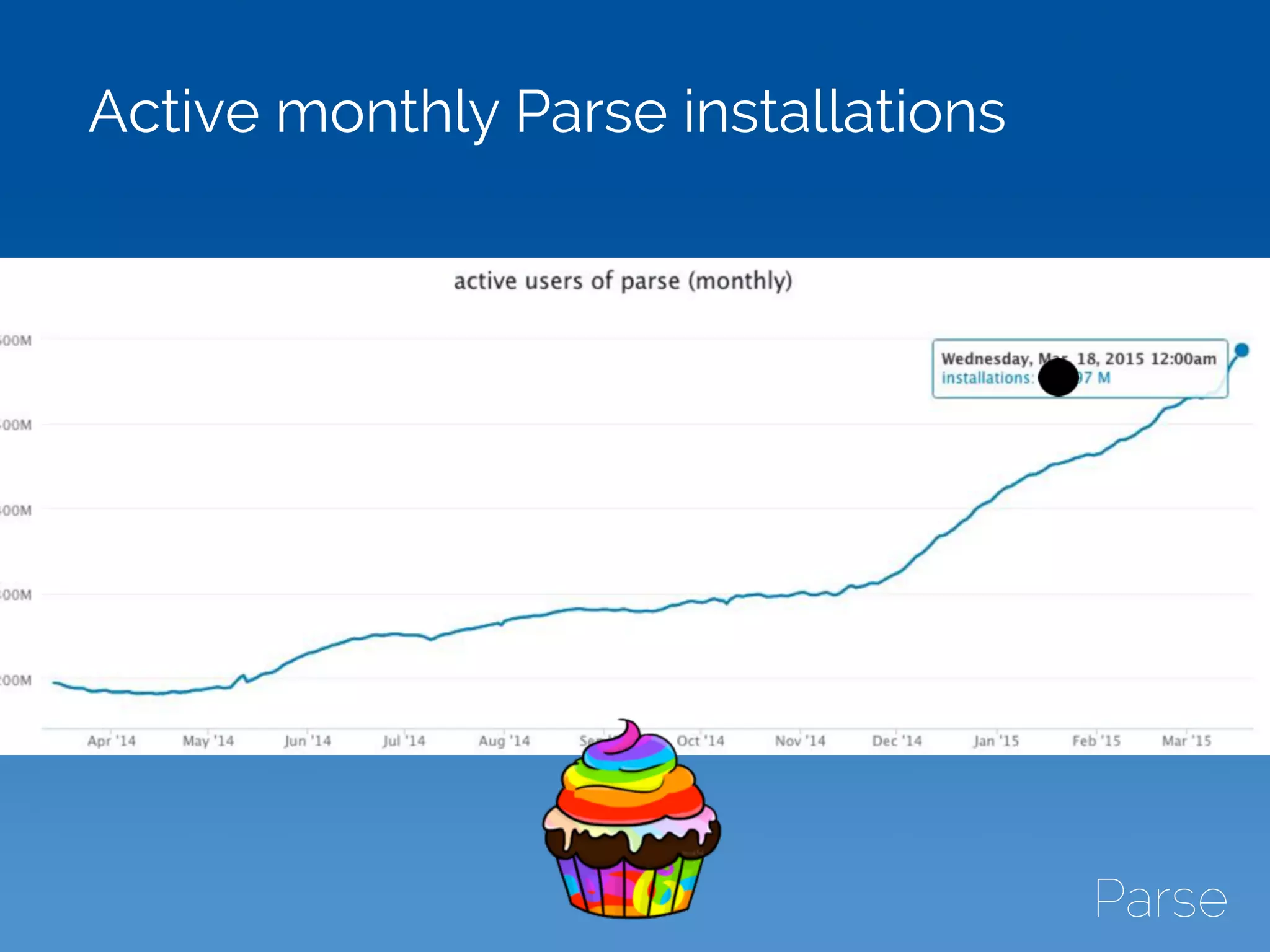 Active monthly Parse installations
 