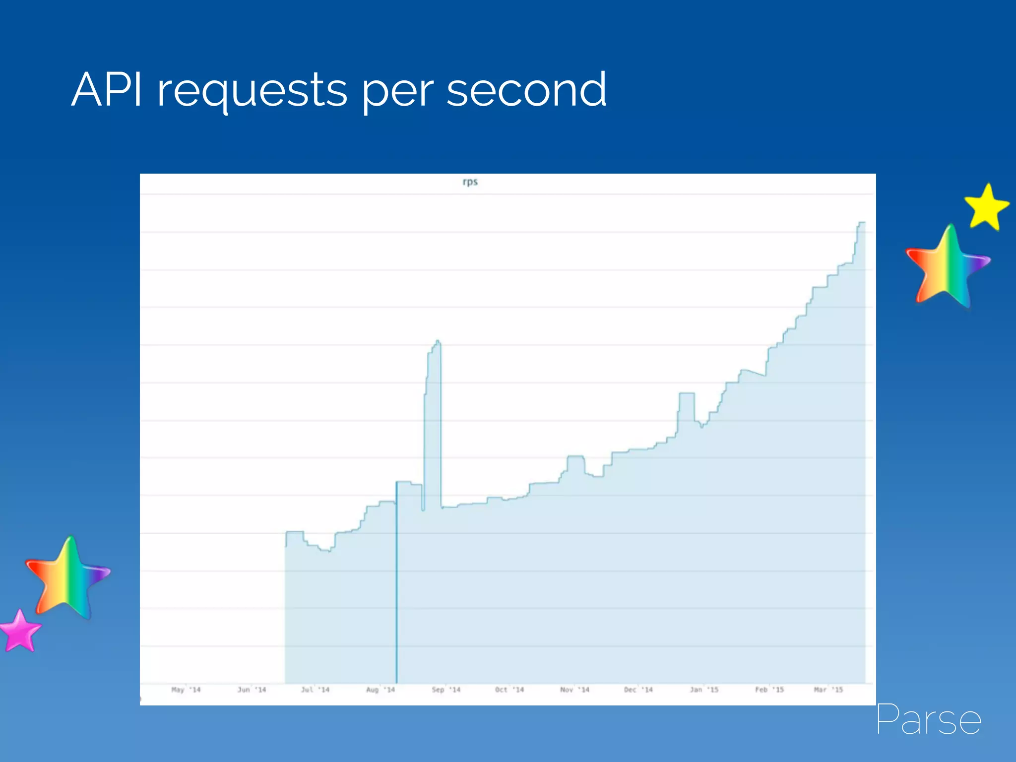 API requests per second
 