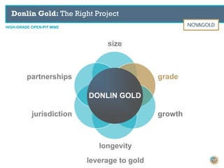 Donlin Gold: The Right Project
HIGH-GRADE OPEN-PIT MINE
partnerships grade
growthjurisdiction
size
DONLIN GOLD
longevity
leverage to gold 17
 
