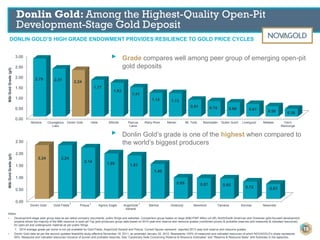 0.00
0.50
1.00
1.50
2.00
2.50
3.00
Morelos Courageous
Lake
Donlin Gold Haile Stibnite Pascua
Lama
Rainy River Merian Mt. Todd Blackwater Dublin Gulch Livengood Metates Cerro
Maricunga
2.79 2.31 2.24
1.77
1.63
1.41
1.14 1.13
0.81 0.74 0.68 0.61 0.50 0.38
▸ Grade compares well among peer group of emerging open-pit
gold deposits
M&IGoldGrade(g/t)
Notes:
• Development-stage peer group data as per latest company documents, public filings and websites. Comparison group based on large (M&I+P&P 4Moz cut off), North/South American and Oceanian gold-focused development
projects where the majority of the M&I resource is open-pit Top gold producers group data based on 2014 year-end reserve and resource grades (combined proven & probable reserves and measured & indicated resources)
for open-pit and underground material as per public filings.
1. 2014 average grade per tonne is not yet available for Gold Fields, AngloGold Ashanti and Polyus. Current figures represent reported 2013 year-end reserve and resource grades.
• Donlin Gold data as per the second updated feasibility study effective November 18, 2011, as amended January 20, 2012. Represents 100% of measured and indicated resources of which NOVAGOLD’s share represents
50%. Measured and indicated resources inclusive of proven and probable reserves. See “Cautionary Note Concerning Reserve & Resource Estimates” and “Reserve & Resource Base” with footnotes in the appendix.
0.00
0.50
1.00
1.50
2.00
2.50
Donlin Gold Gold Fields Polyus Agnico Eagle AngloGold
Ashanti
Barrick Goldcorp Newmont Yamana Kinross Newcrest
2.24 2.24
2.14 1.89 1.81
1.46
0.89 0.87 0.85
0.72 0.63
M&IGoldGrade(g/t)
DONLIN GOLD’S HIGH GRADE ENDOWMENT PROVIDES RESILIENCE TO GOLD PRICE CYCLES
Donlin Gold: Among the Highest-Quality Open-Pit
Development-Stage Gold Deposit
19
111
▸ Donlin Gold’s grade is one of the highest when compared to
the world’s biggest producers
 