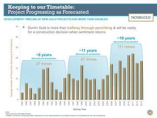 Notes:
Data sourced from SNL Metals & Mining.
1) Based on announced mining startup dates. Expansions and mine redevelopments are not included as they are not comparable with new mine developments.
27 mines
~8 years
discovery to production
57 mines
111 mines
~11 years
discovery to production
~18 years
discovery to production
0
5
10
15
20
25
30
35
1985
1986
1987
1988
1989
1990
1991
1992
1993
1994
1995
1996
1997
1998
1999
2000
2001
2002
2003
2004
2005
2006
2007
2008
2009
2010
2011
2012
2013
AverageNumberofYearsfromDiscoverytoProduction
Startup Year
▸ Donlin Gold is more than halfway through permitting & will be ready
for a construction decision when sentiment returns
DEVELOPMENT TIMELINE OF NEW GOLD PROJECTS HAS MORE THAN DOUBLED
Keeping to our Timetable:
Project Progressing as Forecasted
26
 