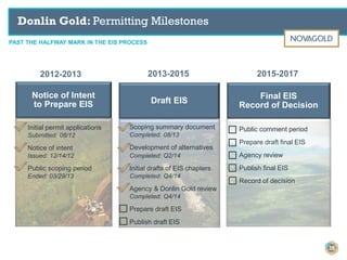 Notice of Intent
to Prepare EIS Draft EIS
Final EIS
Record of Decision
Initial permit applications
Submitted: 08/12
Notice of intent
Issued: 12/14/12
Public scoping period
Ended: 03/29/13
Scoping summary document
Completed: 08/13
Development of alternatives
Completed: Q2/14
Initial drafts of EIS chapters
Completed: Q4/14
Agency & Donlin Gold review
Completed: Q4/14
Prepare draft EIS
Publish draft EIS
Public comment period
Prepare draft final EIS
Agency review
Publish final EIS
Record of decision
2012-2013 2013-2015 2015-2017
PAST THE HALFWAY MARK IN THE EIS PROCESS
Donlin Gold: Permitting Milestones
38
 