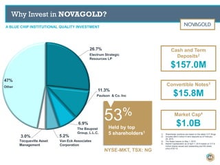 26.7%
11.3%
6.9%
5.2%3.0%
47%
A BLUE CHIP INSTITUTIONAL QUALITY INVESTMENT
Why Invest in NOVAGOLD?
Held by top
5 shareholders1
53%
Electrum Strategic
Resources LP
Paulson & Co. Inc
The Baupost
Group, L.L.C.
Van Eck Associates
Corporation
Tocqueville Asset
Management
Other
Market Cap4
$1.0B
Cash and Term
Deposits2
$157.0M
Convertible Notes3
$15.8M
1) Shareholder positions are based on the latest 13-F filings
2) Includes $90.0 million in term deposits as of February
28, 2015.
3) The Notes mature on May 1, 2015.
4) Market Capitalization as of April 1, 2015 based on 317.8
million shares issued and outstanding and NG share
price of $3.14.
NYSE-MKT, TSX: NG
44
 