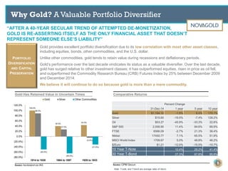 Why Gold? A Valuable Portfolio Diversifier
5
Comparative Returns
Note: T-note, and T-bond are average rates of return.
Gold provides excellent portfolio diversification due to its low correlation with most other asset classes,
including equities, bonds, other commodities, and the U.S. dollar.
Unlike other commodities, gold tends to retain value during recessions and deflationary periods.
Gold’s performance over the last decade vindicates its status as a valuable diversifier. Over the last decade,
gold has surged relative to other investment classes; it has outperformed equities, risen in price as oil fell,
and outperformed the Commodity Research Bureau (CRB) Futures Index by 25% between December 2009
and December 2014.
We believe it will continue to do so because gold is more than a mere commodity.
PORTFOLIO
DIVERSIFICATION
AND CAPITAL
PRESERVATION
Gold Has Retained Value in Uncertain Times
100.0%
40.0%
44.0%
89.0%
27.0%
(5.0%)
(50.0%)
(65.0%)
(31.0%)
(80.0%)
(60.0%)
(40.0%)
(20.0%)
0.0%
20.0%
40.0%
60.0%
80.0%
100.0%
120.0%
1814 to 1830 1864 to 1897 1929 to 1933
Gold Silver Other Commodities
SOURCE: INCREMENTUM AG.
“AFTER A 40-YEAR SECULAR TREND OF ATTEMPTED DE-MONETIZATION,
GOLD IS RE-ASSERTING ITSELF AS THE ONLY FINANCIAL ASSET THAT DOESN’T
REPRESENT SOMEONE ELSE’S LIABILITY”
SOURCE: CPM GROUP.
Percent Change
31-Dec-14 1 year 5 year 10 year
Gold $1,184.10 -1.5% 8.0% 170.1%
Silver $15.60 -19.5% -7.4% 128.2%
Oil $53.27 -45.9% -33.3% 22.6%
S&P 500 2,058.90 11.4% 84.6% 69.9%
FTSE 6566.09 -2.7% 21.3% 36.4%
Nikkei 17450.77 7.1% 65.5% 51.9%
MSCI World Index 1709.67 5.0% 48.8% 46.2%
$/Euro $1.21 -12.0% -15.5% -10.7%
10 Year T-Note 10.4% 29.2% 41.4%
30 Year T-Bond 27.3% 67.6% 95.8%
 