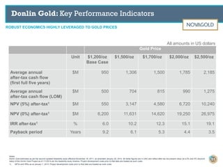 ROBUST ECONOMICS HIGHLY LEVERAGED TO GOLD PRICES
Donlin Gold: Key Performance Indicators
Gold Price
Unit $1,200/oz
Base Case
$1,500/oz $1,700/oz $2,000/oz $2,500/oz
Average annual
after-tax cash flow
(first full five years)
$M 950 1,306 1,500 1,785 2,185
Average annual
after-tax cash flow (LOM)
$M 500 704 815 990 1,275
NPV (5%) after-tax1 $M 550 3,147 4,580 6,720 10,240
NPV (0%) after-tax1 $M 6,200 11,631 14,620 19,250 26,975
IRR after-tax1 % 6.0 10.2 12.3 15.1 19.1
Payback period Years 9.2 6.1 5.3 4.4 3.5
Notes:
Donlin Gold estimates as per the second updated feasibility study effective November 18, 2011, as amended January 20, 2012. All dollar figures are in USD and reflect after-tax net present value (at a 0% and 5% discount
rates) of the Donlin Gold Project as of 1/1/2014 per the feasibility study timeline. Project development costs prior to that date are treated as sunk costs.
All amounts in US dollars
1) NPVs and IRRs as at January 1, 2014. Project development costs prior to that date are treated as sunk costs.
51
 
