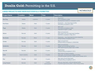 LARGE PROJECTS HAVE BEEN SUCCESSFULLY PERMITTED
Donlin Gold: Permitting in the U.S.
Project Name Location Metal Time Description
Red Dog Alaska Lead/zinc ~2 years
• Expansion
• EIS completed in 2009
• Development started on schedule in 2010
Fort Knox Alaska Gold ~3 years
• Expansion – new heap leach facility
• Permitting completed in 2007
Pogo Alaska Gold ~3 years
• New mine
• Permitting completed in 2004
• Operations began in 2006
Arturo Nevada Gold ~4 years
• Major pit expansion
• New waste rock and heap leach facilities
• EIS/ROD completed in May 2014
Rochester Nevada Silver ~1 year
• Expansion – new heap leach & mine reopening
• EA/permitting completed in 2011
Cortez Nevada Gold ~3 years
• Major pit expansion
• EIS/permitting completed in 2008/2009
Goldstrike Nevada Gold ~2 years
• Major pit expansion
• Waste rock and tailings facilities
• ROD approving the project was in 2009
Hycroft Nevada Gold ~2 years
• Reactivation
• EIS/permitting completed in 2012
Haile South Carolina Gold ~4 years
• New mine on historic property
• Open pits, processing and tailings facilities
• Final EIS issued July 2014, ROD issued October 2014
Pan Nevada Gold ~2 years
• New open pit and heap leach
• EIS/permitting completed in 2013
Long Canyon Nevada Gold
~3 years
(anticipated)
• New pit, heap leach, mill and tailings facility
• Final EIS approved by BLM, under 30-day review
52
 