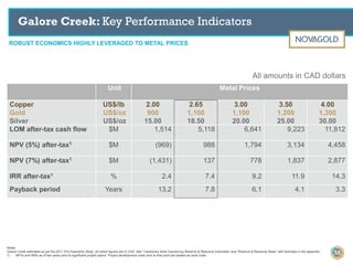 ROBUST ECONOMICS HIGHLY LEVERAGED TO METAL PRICES
Galore Creek: Key Performance Indicators
Unit Metal Prices
Copper
Gold
Silver
US$/lb
US$/oz
US$/oz
2.00
900
15.00
2.65
1,100
18.50
3.00
1,100
20.00
3.50
1,200
25.00
4.00
1,300
30.00
LOM after-tax cash flow $M 1,514 5,118 6,641 9,223 11,812
NPV (5%) after-tax1 $M (969) 988 1,794 3,134 4,458
NPV (7%) after-tax1 $M (1,431) 137 778 1,837 2,877
IRR after-tax1 % 2.4 7.4 9.2 11.9 14.3
Payback period Years 13.2 7.8 6.1 4.1 3.3
Notes:
Galore Creek estimates as per the 2011 Pre-Feasibility Study. All dollar figures are in CAD. See “Cautionary Note Concerning Reserve & Resource Estimates” and “Reserve & Resource Base” with footnotes in the appendix.
1) NPVs and IRRs as of two years prior to significant project spend. Project development costs prior to that point are treated as sunk costs.
All amounts in CAD dollars
55
 