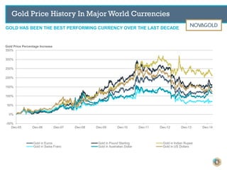 GOLD HAS BEEN THE BEST PERFORMING CURRENCY OVER THE LAST DECADE
Gold Price History In Major World Currencies
6
-50%
0%
50%
100%
150%
200%
250%
300%
350%
Dec-05 Dec-06 Dec-07 Dec-08 Dec-09 Dec-10 Dec-11 Dec-12 Dec-13 Dec-14
Gold in Euros Gold in Pound Sterling Gold in Indian Rupee
Gold in Swiss Franc Gold in Australian Dollar Gold in US Dollars
Gold Price Percentage Increase
 
