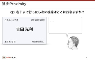 SKILLHUB
近接:Proximity
15
吉田 光利
スキルハブ代表
Q3. 右下まで行ったら次に視線はどこに行きますか？
090-0000-0000
上目黒5丁目 東京都目黒区
…
 