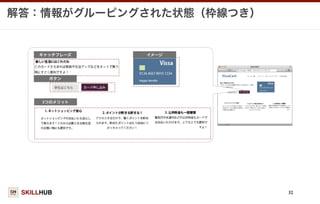 SKILLHUB
解答：情報がグルーピングされた状態（枠線つき）
32
キャッチフレーズ イメージ
ボタン
3つのメリット
 