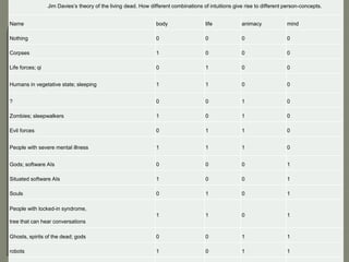 Jim Davies’s theory of the living dead. How different combinations of intuitions give rise to different person-concepts.
Name body life animacy mind
Nothing 0 0 0 0
Corpses 1 0 0 0
Life forces; qi 0 1 0 0
Humans in vegetative state; sleeping 1 1 0 0
? 0 0 1 0
Zombies; sleepwalkers 1 0 1 0
Evil forces 0 1 1 0
People with severe mental illness 1 1 1 0
Gods; software AIs 0 0 0 1
Situated software AIs 1 0 0 1
Souls 0 1 0 1
People with locked-in syndrome,
tree that can hear conversations
1 1 0 1
Ghosts, spirits of the dead; gods 0 0 1 1
robots 1 0 1 1
 
