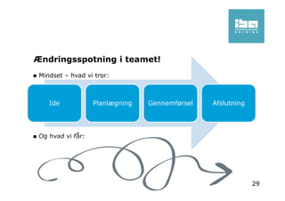 Ændringsspotning i teamet!
Mindset – hvad vi tror:
Og hvad vi får:
Ide Planlægning Gennemførsel Afslutning
29
 