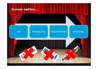 Scenen sættes….
Ide Planlægning Gennemførsel Afslutning
 