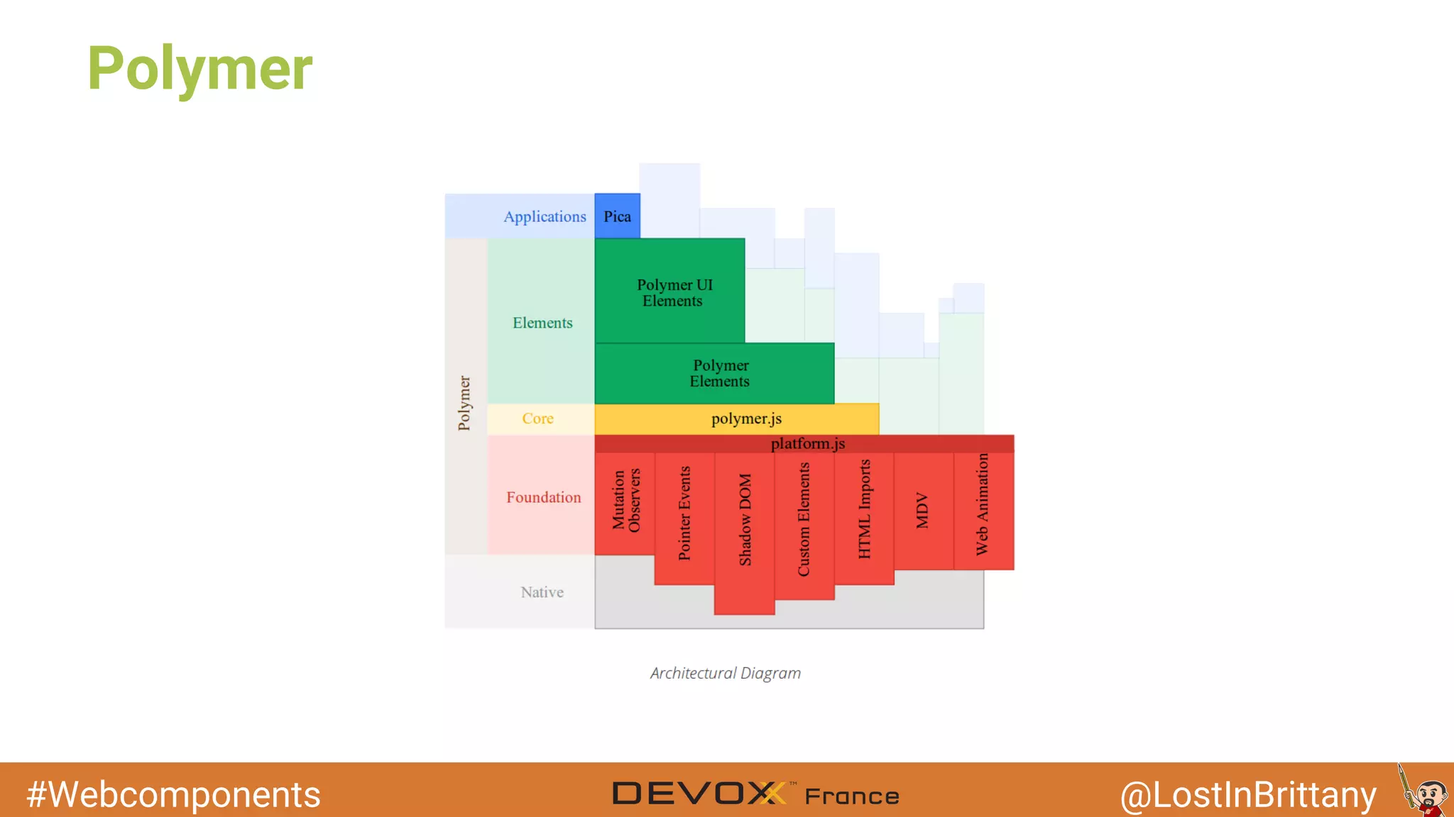 #Webcomponents @LostInBrittany Polymer 