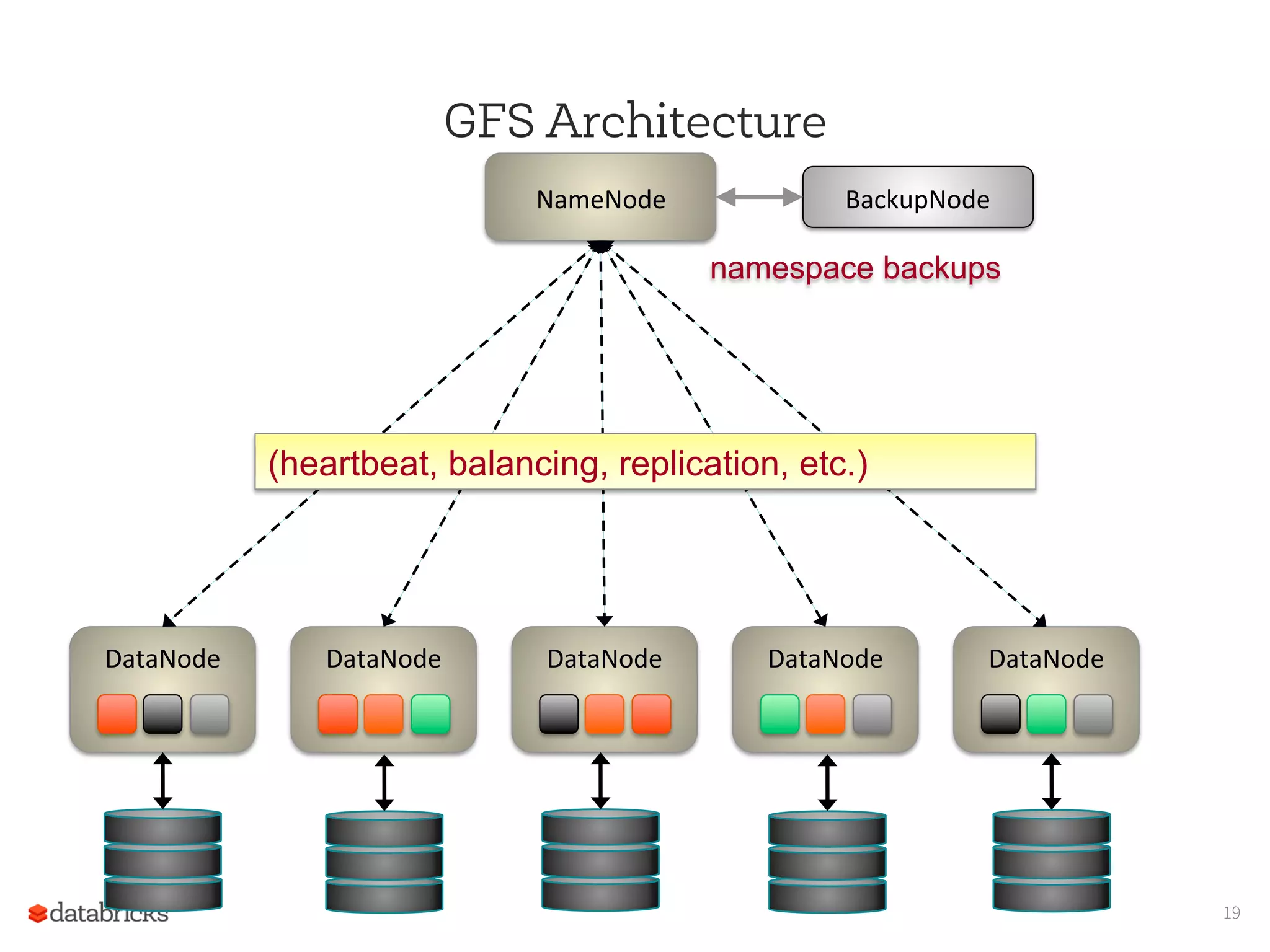 GFS Architecture
19
NameNode	
   BackupNode	
  
DataNode	
   DataNode	
   DataNode	
   DataNode	
   DataNode	
  
(heartbeat, balancing, replication, etc.)
namespace backups
 
