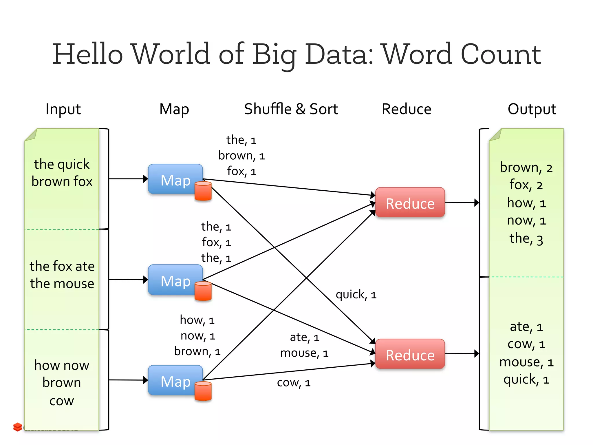 Hello World of Big Data: Word Count
the	
  quick	
  
brown	
  fox	
  
the	
  fox	
  ate	
  
the	
  mouse	
  
how	
  now	
  
brown	
  
cow	
  
Map	
  
Map	
  
Map	
  
Reduce	
  
Reduce	
  
brown,	
  2	
  
fox,	
  2	
  
how,	
  1	
  
now,	
  1	
  
the,	
  3	
  
ate,	
  1	
  
cow,	
  1	
  
mouse,	
  1	
  
quick,	
  1	
  
the,	
  1	
  
brown,	
  1	
  
fox,	
  1	
  
quick,	
  1	
  
the,	
  1	
  
fox,	
  1	
  
the,	
  1	
  
how,	
  1	
  
now,	
  1	
  
brown,	
  1	
  
ate,	
  1	
  
mouse,	
  1	
  
cow,	
  1	
  
Input	
   Map	
   Shuﬄe	
  &	
  Sort	
   Reduce	
   Output	
  
 