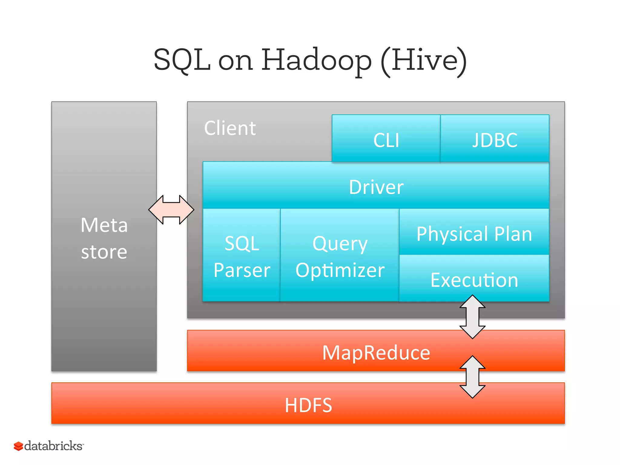 SQL on Hadoop (Hive)
Meta	
  
store	
  
HDFS	
  
	
  
	
  	
  Client	
  
Driver	
  
SQL	
  
Parser	
  
Query	
  
Op<mizer	
  
Physical	
  Plan	
  
Execu<on	
  
CLI	
   JDBC	
  
MapReduce	
  
 