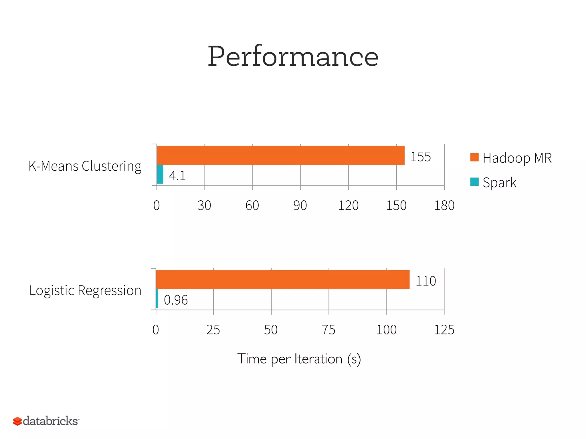 Performance
0.96
110
0 25 50 75 100 125
Logistic Regression
4.1
155
0 30 60 90 120 150 180
K-Means Clustering
Hadoop MR
Spark
Time per Iteration (s)
 