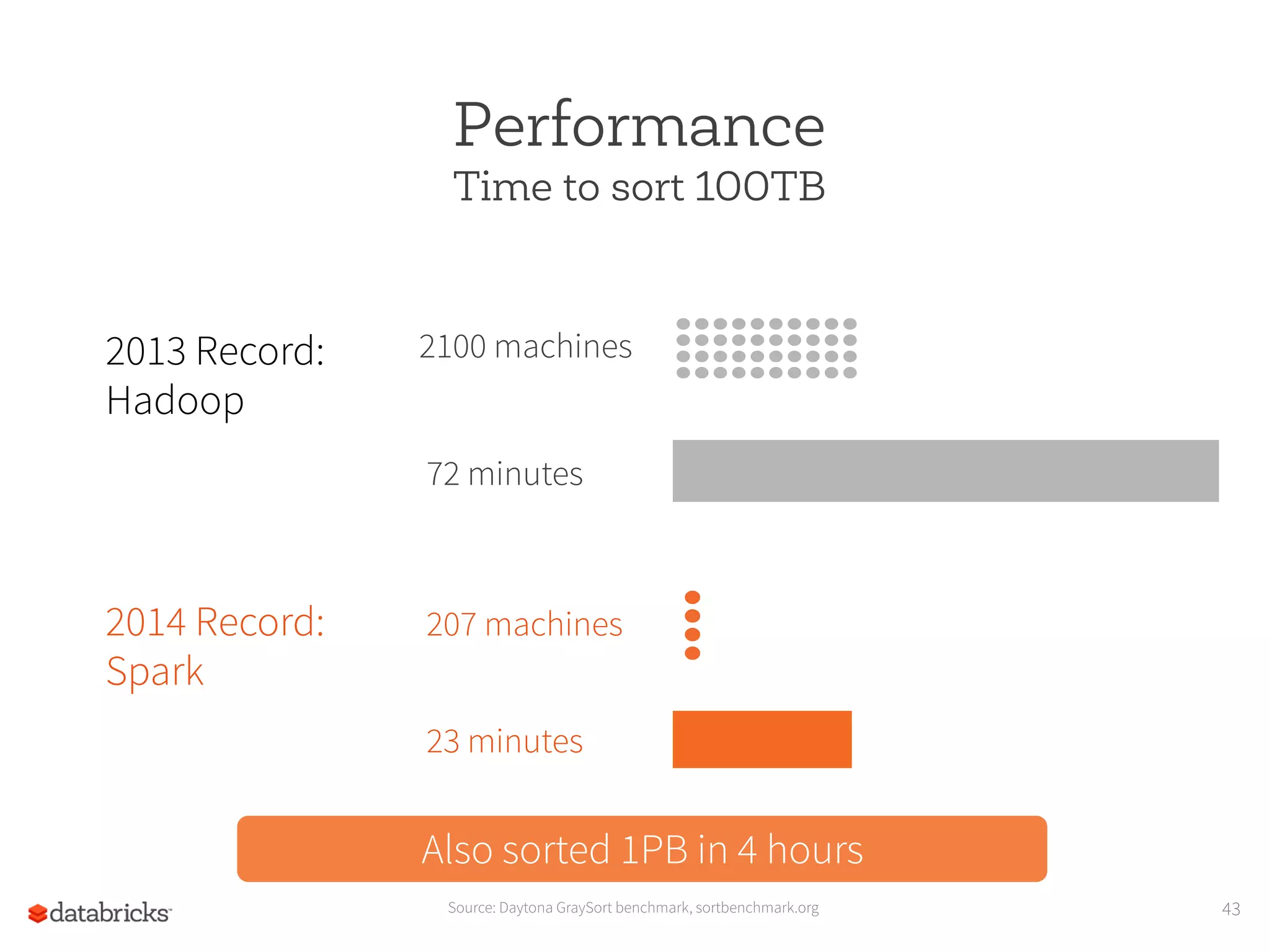43
Performance
Time to sort 100TB
2100 machines2013 Record:
Hadoop
2014 Record:
Spark
Source: Daytona GraySort benchmark, sortbenchmark.org
72 minutes
207 machines
23 minutes
Also sorted 1PB in 4 hours
 